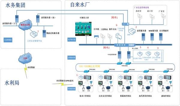 水务集团工控安全产品部署拓扑与互联网信息服务融合方案
